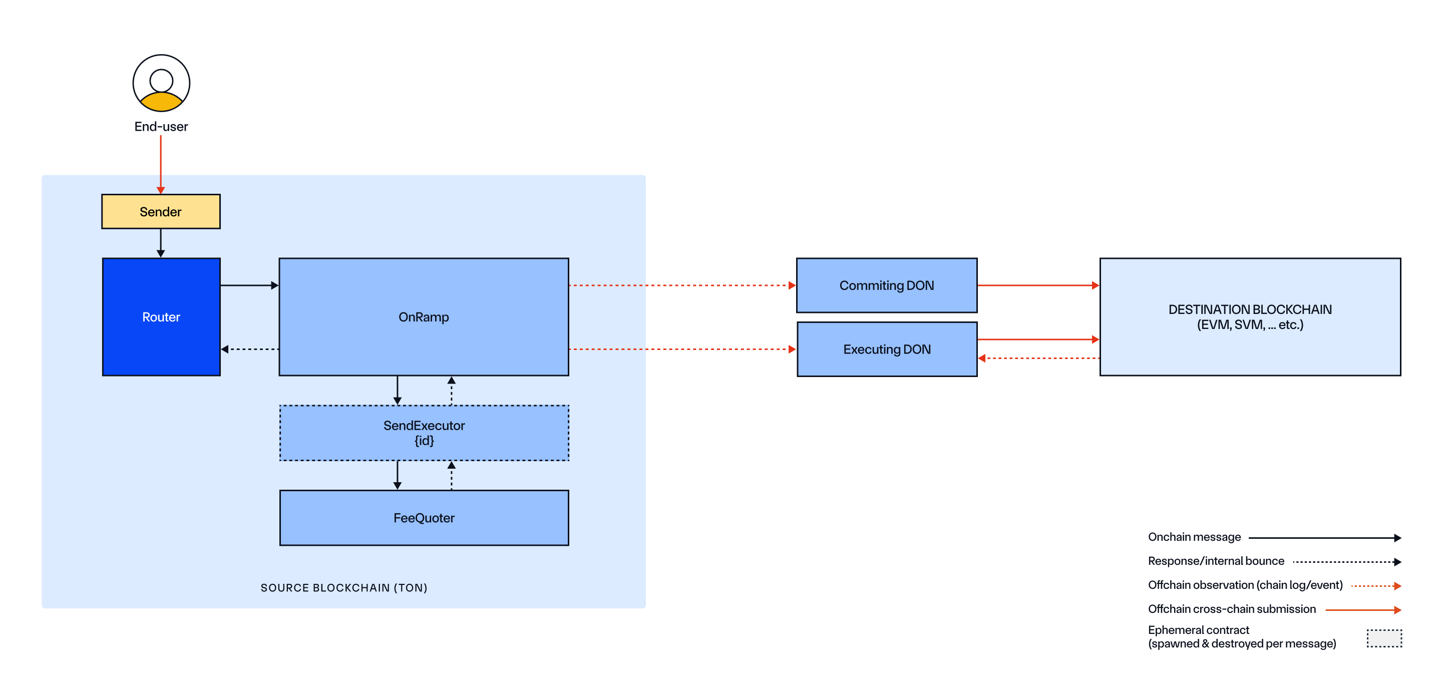 CCIP Onchain TON Source Chain