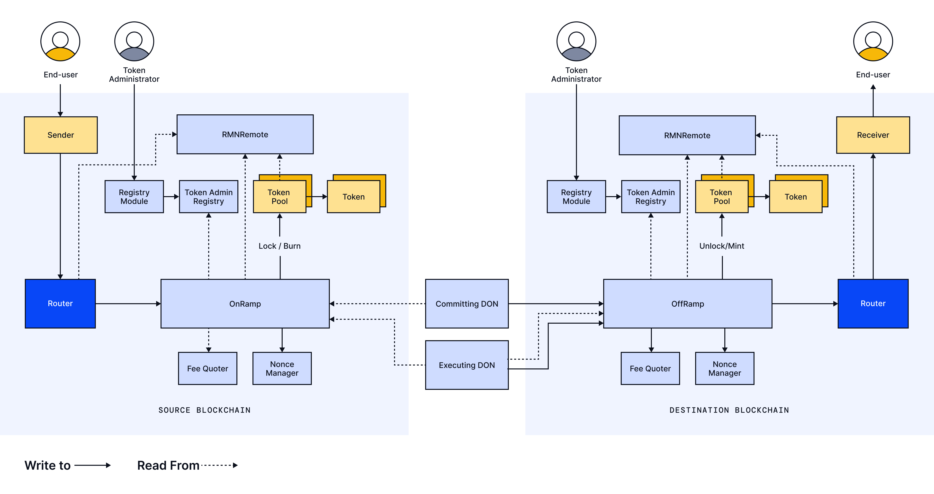 CCIP Onchain EVM Architecture
