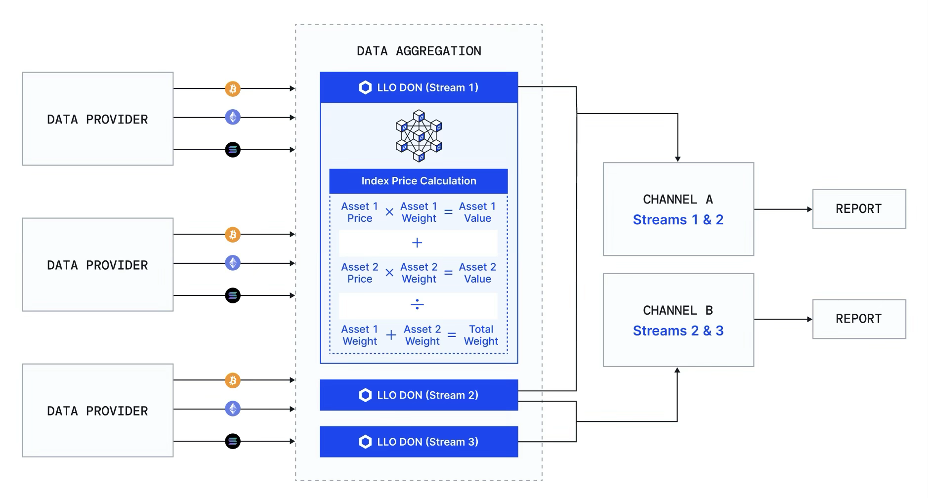 Calculated Streams architecture diagram showing data providers feeding into LLO DON nodes, which perform index price calculations and output to channels containing multiple streams.